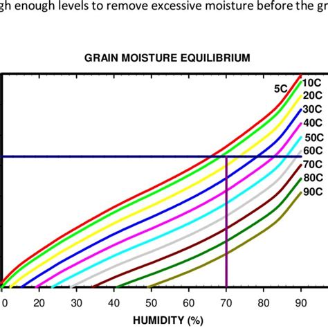 moisture content of grains